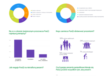 Dla Polaków święta to głównie prezenty