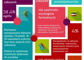 Inspekcja Handlowa skontrolowała łącznie 2674 zabawki u 322 przedsiębiorców kwestionując ponad 38 proc.