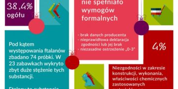 Inspekcja Handlowa skontrolowała łącznie 2674 zabawki u 322 przedsiębiorców kwestionując ponad 38 proc.