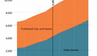 GRY I ZABAWKI trendy globalne