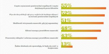 Klienci centrów handlowych cenią sobie odpowiedni poziom bezpieczeństwa sanitarnego w obiektach