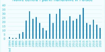 25 lat centrów handlowych w Polsce – przyszłością wielu nieruchomości handlowych są przebudowy i modernizacje